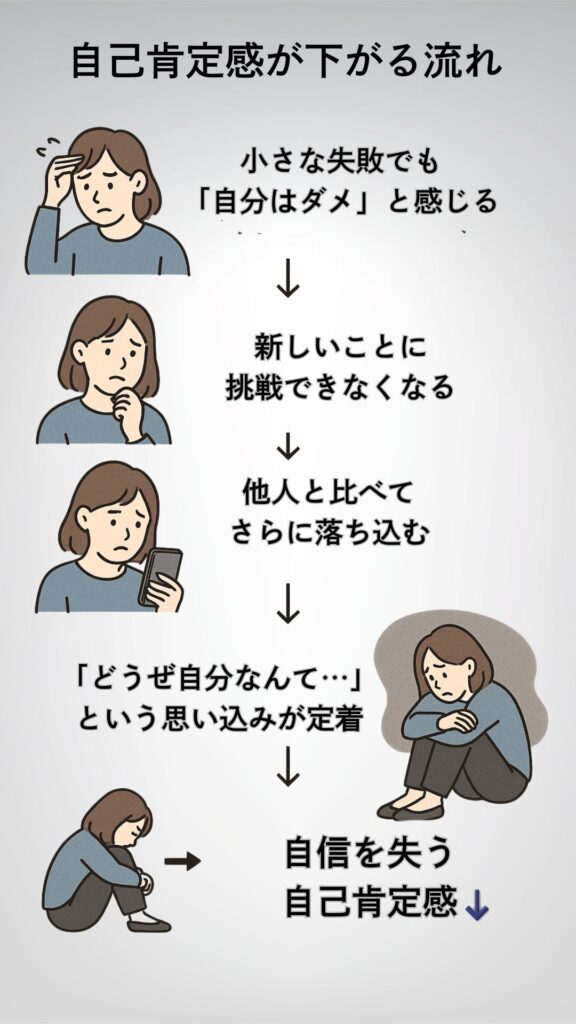 感情変化を通して、自信を失って、自己肯定感が低下する心理の流れを図解しています。 小さな失敗からはじまり、挑戦を避け、他人と比較し、「どうせ自分なんて…」という思い込みが定着していく過程を、視覚的に表現しました。 「自己肯定感の低下」がもたらす“負のスパイラル”を、ひと目で理解できる構成です。